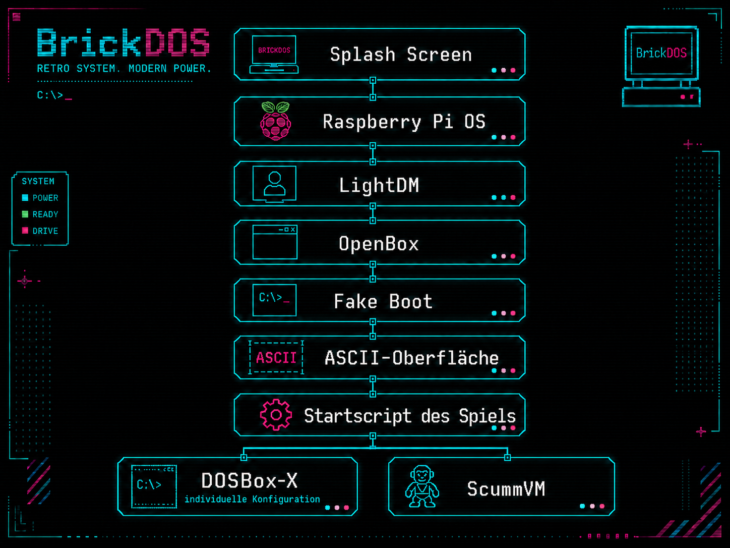 Grafische Darstellung des BrickDOS-Systemaufbaus vom Splash Screen über Raspberry Pi OS bis zu DOSBox-X und ScummVM