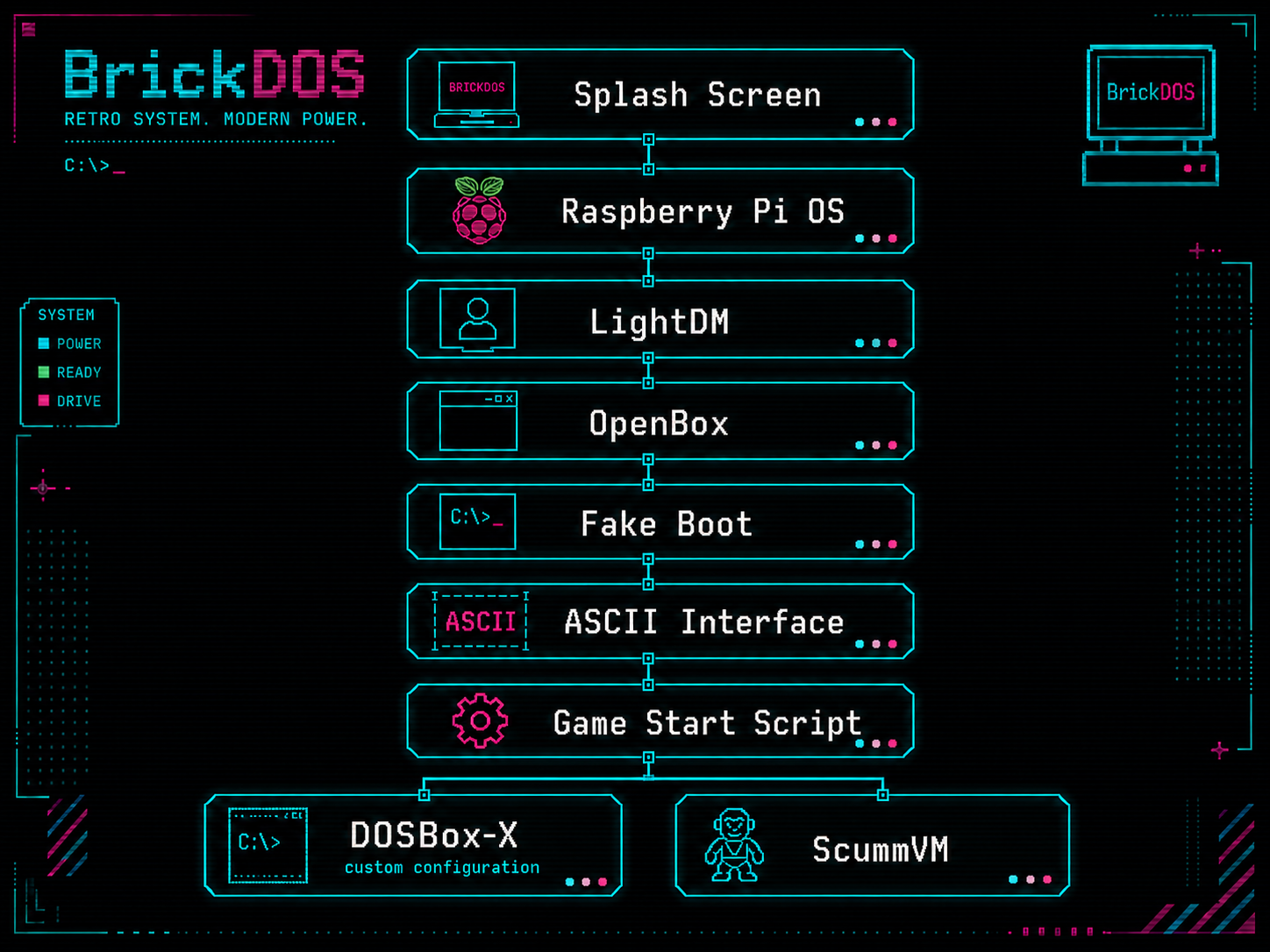 Grafische Display setup des BrickDOS-Systemaufbaus vom Splash Screen über Raspberry Pi OS bis zu DOSBox-X und ScummVM